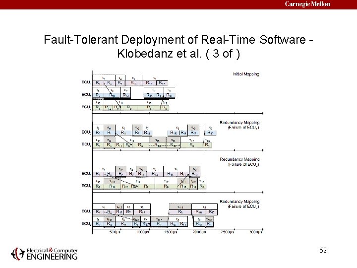 Fault-Tolerant Deployment of Real-Time Software Klobedanz et al. ( 3 of ) 52 