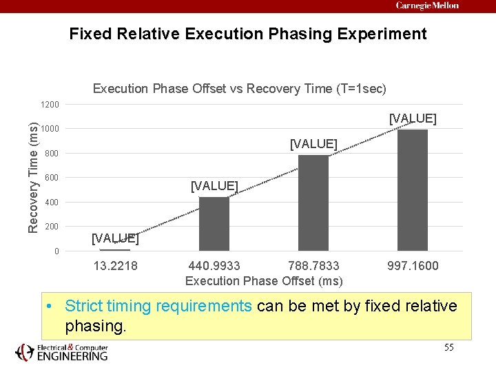 Fixed Relative Execution Phasing Experiment Execution Phase Offset vs Recovery Time (T=1 sec) Recovery