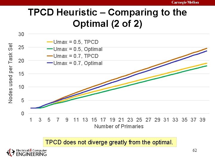TPCD Heuristic – Comparing to the Optimal (2 of 2) Nodes used per Task