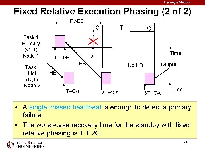 Fixed Relative Execution Phasing (2 of 2) FIXED T C Task 1 Primary (C,