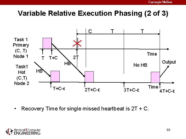 Variable Relative Execution Phasing (2 of 3) C Task 1 Primary (C, T) Node