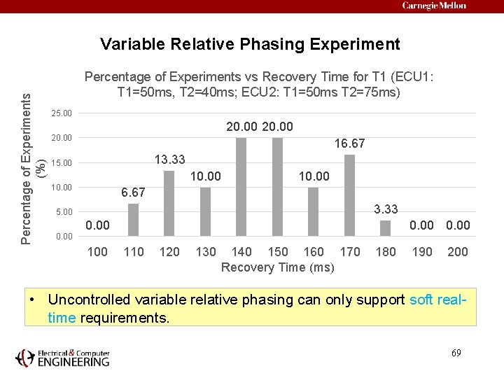 Percentage of Experiments (%) Variable Relative Phasing Experiment Percentage of Experiments vs Recovery Time