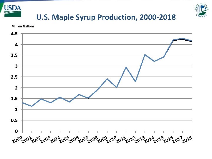 U. S. Maple Syrup Production, 2000 -2018 Million Gallons 4. 5 4 3. 5 U. S. Maple Syrup Production, 2000 -2018 Million Gallons 4. 5 4 3. 5
