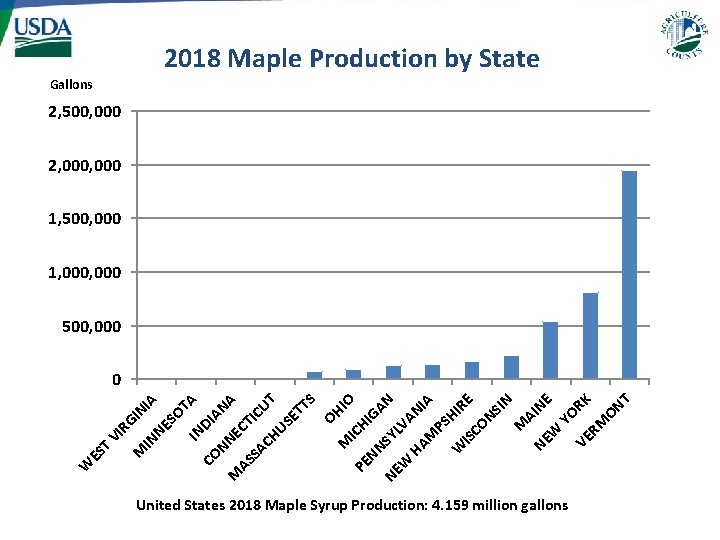 2018 Maple Production by State Gallons 2, 500, 000 2, 000 1, 500, 000 2018 Maple Production by State Gallons 2, 500, 000 2, 000 1, 500, 000