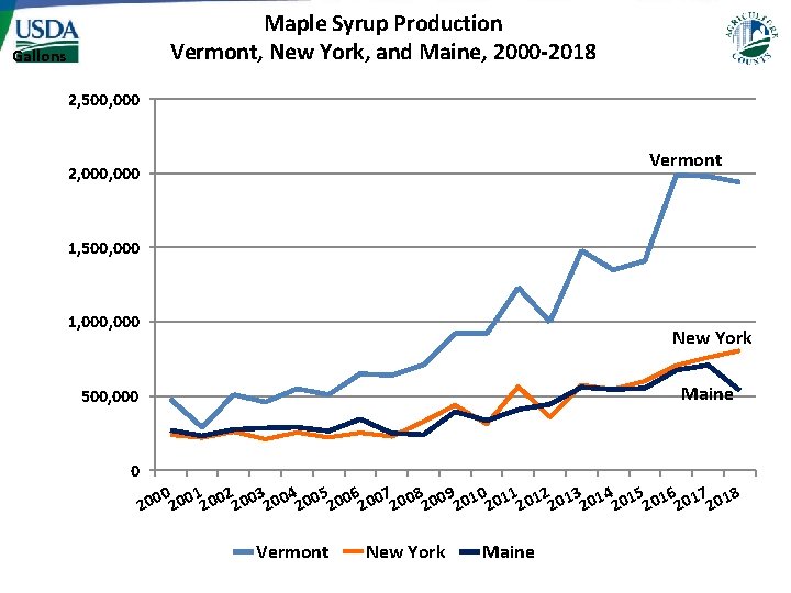 Maple Syrup Production Vermont, New York, and Maine, 2000 -2018 Gallons 2, 500, 000 Maple Syrup Production Vermont, New York, and Maine, 2000 -2018 Gallons 2, 500, 000