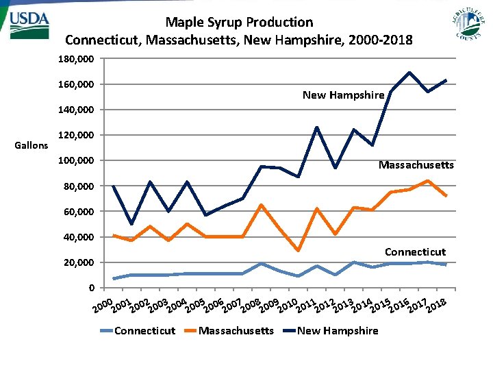 Maple Syrup Production Connecticut, Massachusetts, New Hampshire, 2000 -2018 180, 000 160, 000 New Maple Syrup Production Connecticut, Massachusetts, New Hampshire, 2000 -2018 180, 000 160, 000 New