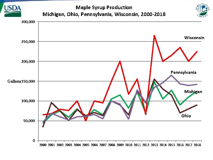 Maple Syrup Production Michigan, Ohio, Pennsylvania, Wisconsin, 2000 -2018 300, 000 250, 000 Wisconsin Maple Syrup Production Michigan, Ohio, Pennsylvania, Wisconsin, 2000 -2018 300, 000 250, 000 Wisconsin