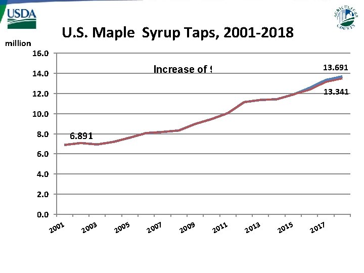 million U. S. Maple Syrup Taps, 2001 -2018 16. 0 13. 691 Increase of million U. S. Maple Syrup Taps, 2001 -2018 16. 0 13. 691 Increase of