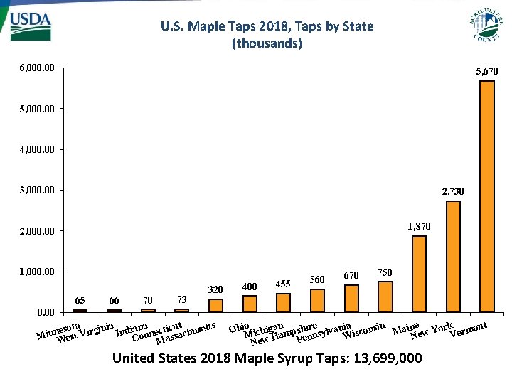 U. S. Maple Taps 2018, Taps by State (thousands) 6, 000. 00 5, 670 U. S. Maple Taps 2018, Taps by State (thousands) 6, 000. 00 5, 670