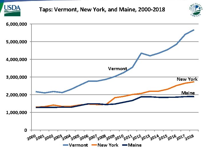 Taps: Vermont, New York, and Maine, 2000 -2018 6, 000 5, 000 4, 000 Taps: Vermont, New York, and Maine, 2000 -2018 6, 000 5, 000 4, 000