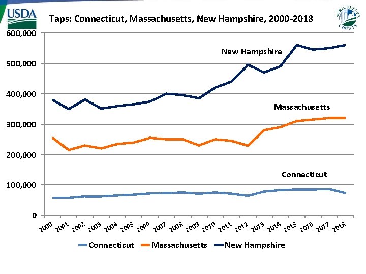 Taps: Connecticut, Massachusetts, New Hampshire, 2000 -2018 600, 000 New Hampshire 500, 000 400, Taps: Connecticut, Massachusetts, New Hampshire, 2000 -2018 600, 000 New Hampshire 500, 000 400,