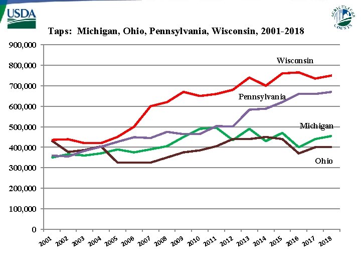 Taps: Michigan, Ohio, Pennsylvania, Wisconsin, 2001 -2018 900, 000 Wisconsin 800, 000 700, 000 Taps: Michigan, Ohio, Pennsylvania, Wisconsin, 2001 -2018 900, 000 Wisconsin 800, 000 700, 000