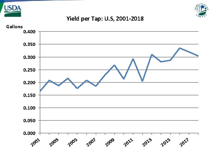 Yield per Tap: U. S, 2001 -2018 Gallons 0. 400 0. 350 0. 300 Yield per Tap: U. S, 2001 -2018 Gallons 0. 400 0. 350 0. 300