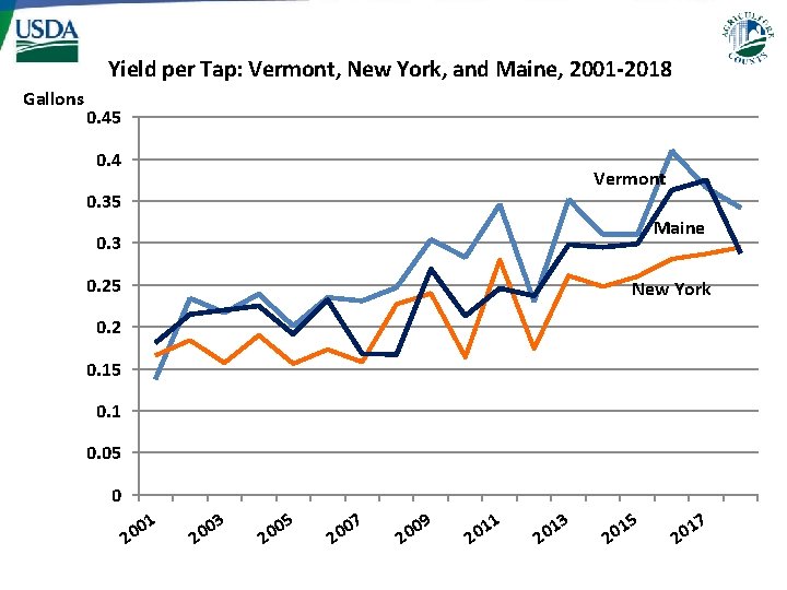 Yield per Tap: Vermont, New York, and Maine, 2001 -2018 Gallons 0. 45 0. Yield per Tap: Vermont, New York, and Maine, 2001 -2018 Gallons 0. 45 0.