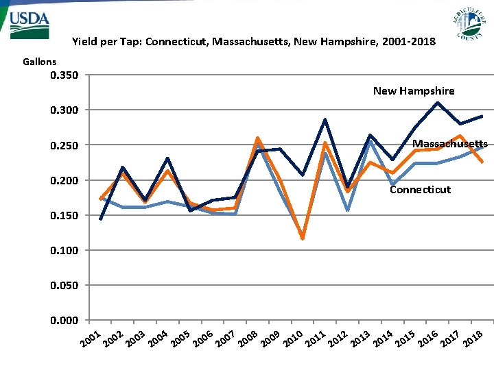 Yield per Tap: Connecticut, Massachusetts, New Hampshire, 2001 -2018 Gallons 0. 350 New Hampshire Yield per Tap: Connecticut, Massachusetts, New Hampshire, 2001 -2018 Gallons 0. 350 New Hampshire