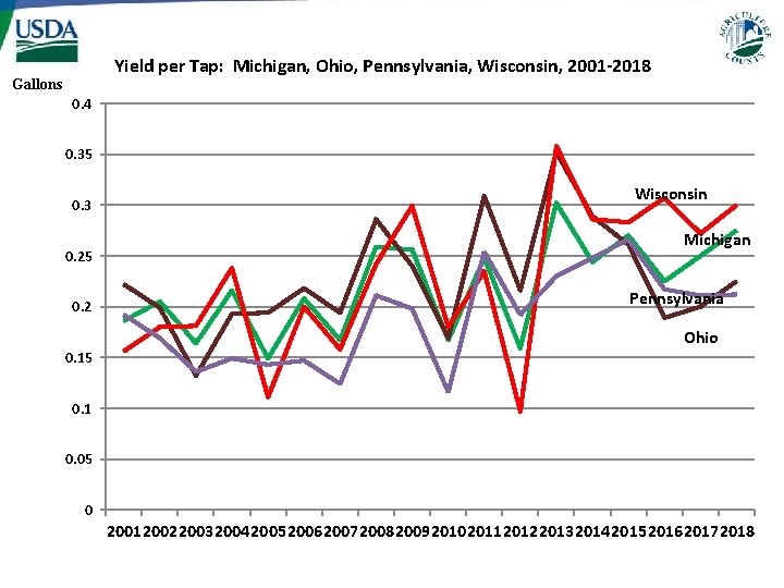 Yield per Tap: Michigan, Ohio, Pennsylvania, Wisconsin, 2001 -2018 Gallons 0. 4 0. 35 Yield per Tap: Michigan, Ohio, Pennsylvania, Wisconsin, 2001 -2018 Gallons 0. 4 0. 35