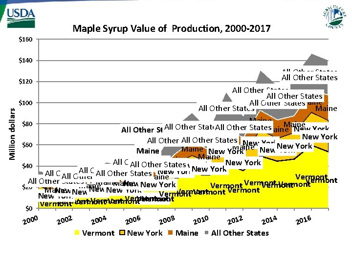 Maple Syrup Value of Production, 2000 -2017 $160 Million dollars $140 All Other States Maple Syrup Value of Production, 2000 -2017 $160 Million dollars $140 All Other States