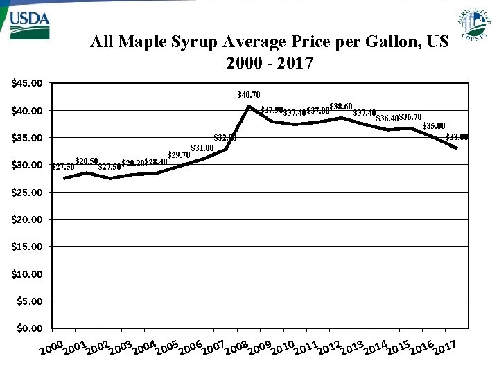 All Maple Syrup Average Price per Gallon, US 2000 - 2017 $45. 00 $40. All Maple Syrup Average Price per Gallon, US 2000 - 2017 $45. 00 $40.