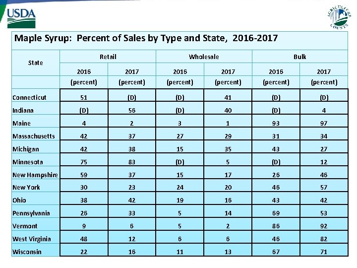 Maple Syrup: Percent of Sales by Type and State, 2016 -2017 Retail State Wholesale Maple Syrup: Percent of Sales by Type and State, 2016 -2017 Retail State Wholesale