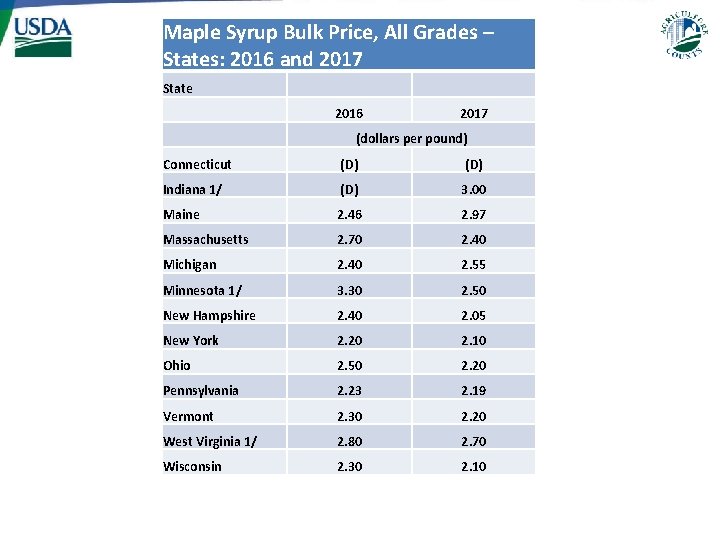 Maple Syrup Bulk Price, All Grades – States: 2016 and 2017 State 2016 2017 Maple Syrup Bulk Price, All Grades – States: 2016 and 2017 State 2016 2017
