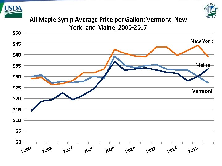 $50 All Maple Syrup Average Price per Gallon: Vermont, New York, and Maine, 2000 $50 All Maple Syrup Average Price per Gallon: Vermont, New York, and Maine, 2000