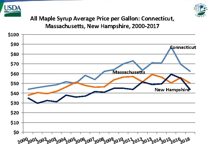 All Maple Syrup Average Price per Gallon: Connecticut, Massachusetts, New Hampshire, 2000 -2017 $100 All Maple Syrup Average Price per Gallon: Connecticut, Massachusetts, New Hampshire, 2000 -2017 $100