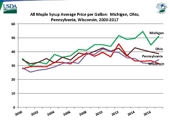 All Maple Syrup Average Price per Gallon: Michigan, Ohio, Pennsylvania, Wisconsin, 2000 -2017 60 All Maple Syrup Average Price per Gallon: Michigan, Ohio, Pennsylvania, Wisconsin, 2000 -2017 60