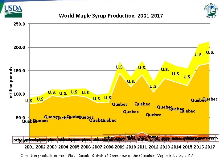 World Maple Syrup Production, 2001 -2017 250. 0 200. 0 million pounds U. S. World Maple Syrup Production, 2001 -2017 250. 0 200. 0 million pounds U. S.