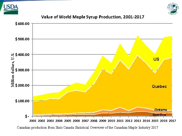 Value of World Maple Syrup Production, 2001 -2017 $ 600. 00 Million dollars, U. Value of World Maple Syrup Production, 2001 -2017 $ 600. 00 Million dollars, U.