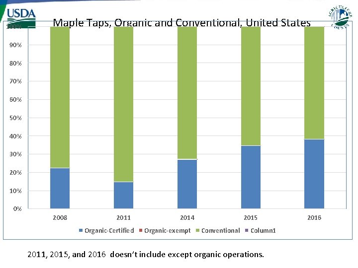 100% Maple Taps, Organic and Conventional, United States 90% 80% 70% 60% 50% 40% 100% Maple Taps, Organic and Conventional, United States 90% 80% 70% 60% 50% 40%
