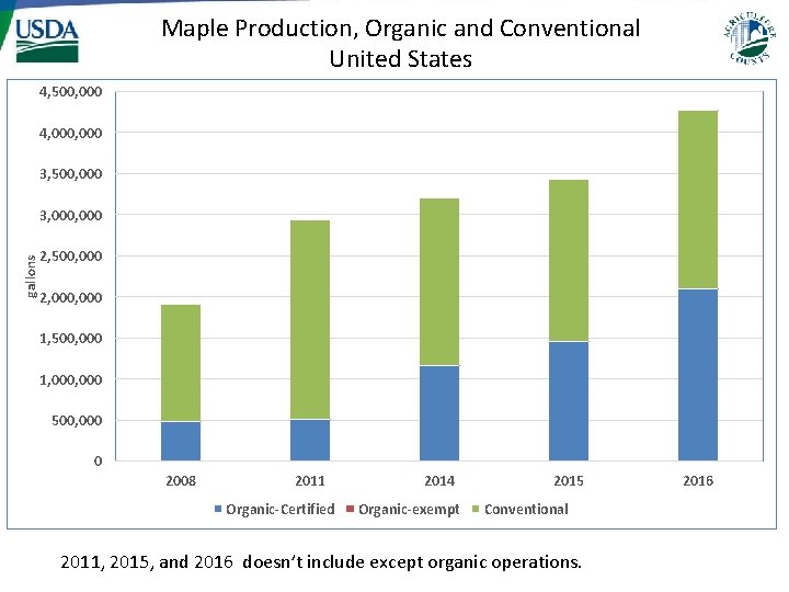 Maple Production, Organic and Conventional United States 4, 500, 000 4, 000 3, 500, Maple Production, Organic and Conventional United States 4, 500, 000 4, 000 3, 500,