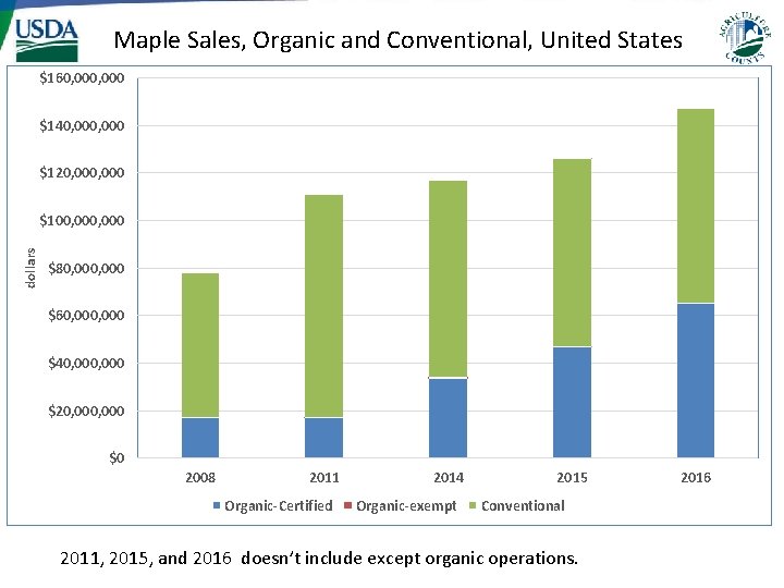 Maple Sales, Organic and Conventional, United States $160, 000 $140, 000 $120, 000 dollars Maple Sales, Organic and Conventional, United States $160, 000 $140, 000 $120, 000 dollars