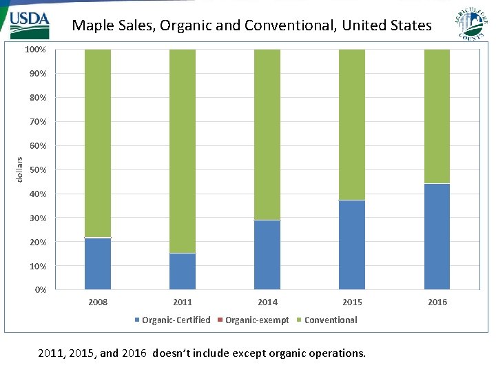 Maple Sales, Organic and Conventional, United States 100% 90% 80% 70% dollars 60% 50% Maple Sales, Organic and Conventional, United States 100% 90% 80% 70% dollars 60% 50%