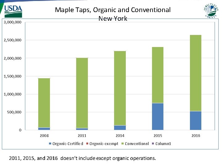Maple Taps, Organic and Conventional New York 3, 000 2, 500, 000 2, 000 Maple Taps, Organic and Conventional New York 3, 000 2, 500, 000 2, 000
