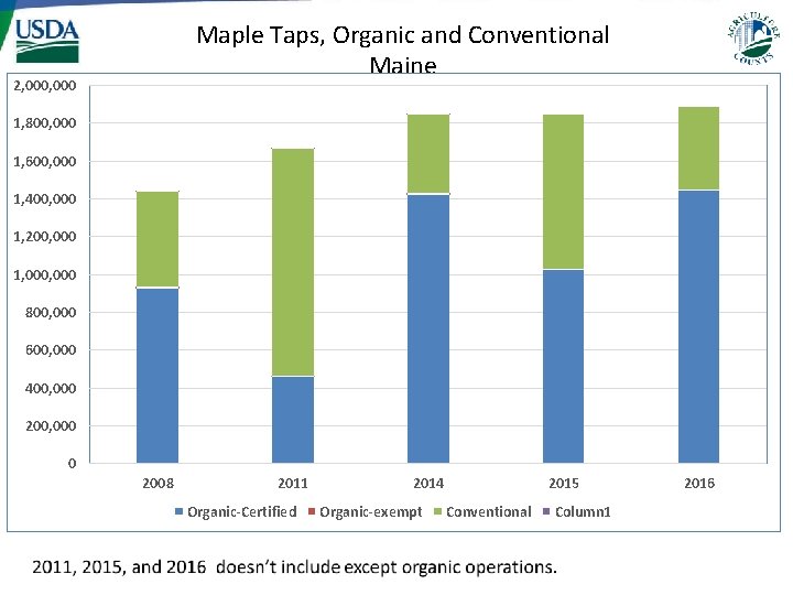 Maple Taps, Organic and Conventional Maine 2, 000 1, 800, 000 1, 600, 000 Maple Taps, Organic and Conventional Maine 2, 000 1, 800, 000 1, 600, 000