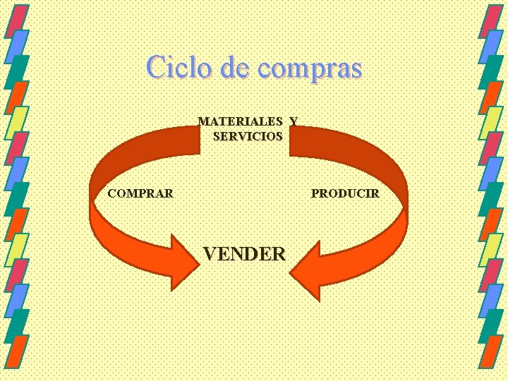 Ciclo de compras MATERIALES Y SERVICIOS COMPRAR PRODUCIR VENDER 