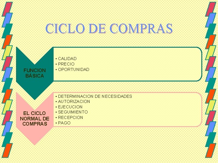 CICLO DE COMPRAS FUNCION BÁSICA EL CICLO NORMAL DE COMPRAS • CALIDAD • PRECIO