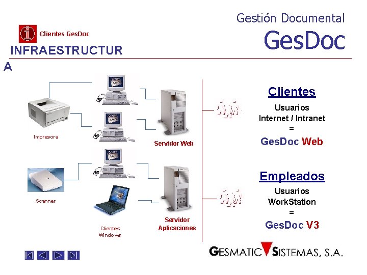 Gestión Documental Ges. Doc Clientes Ges. Doc INFRAESTRUCTUR A Clientes Usuarios Internet / Intranet