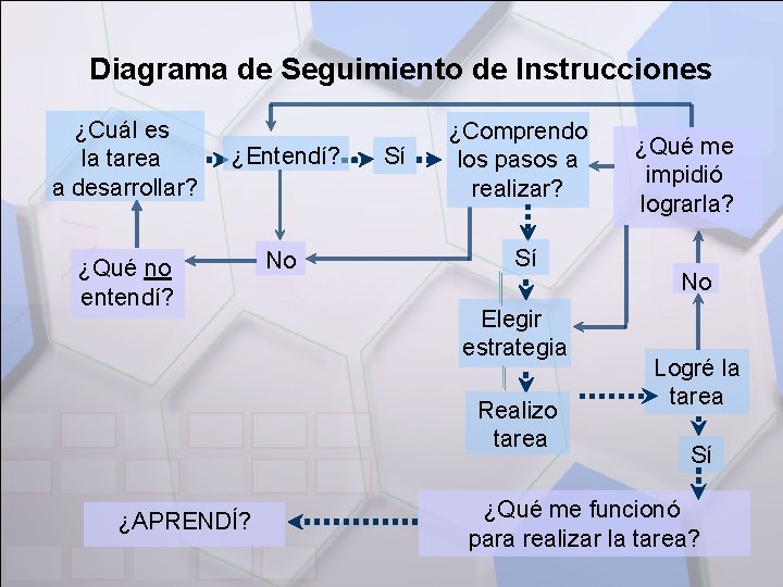 Diagrama de Seguimiento de Instrucciones ¿Cuál es la tarea a desarrollar? ¿Entendí? ¿Qué no