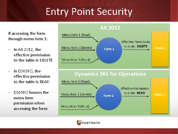 Entry Point Security If accessing the form through menu item 1: - In AX