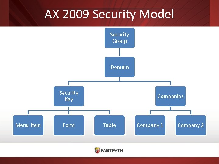 AX 2009 Security Model Security Group Domain Security Key Menu Item Form Companies Table