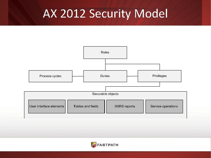 AX 2012 Security Model 