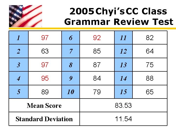 2005 Chyi’s CC Class Grammar Review Test 1 97 6 92 11 82 2 2005 Chyi’s CC Class Grammar Review Test 1 97 6 92 11 82 2