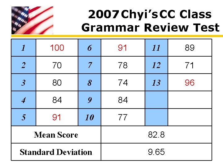 2007 Chyi’s CC Class Grammar Review Test 1 100 6 91 11 89 2 2007 Chyi’s CC Class Grammar Review Test 1 100 6 91 11 89 2