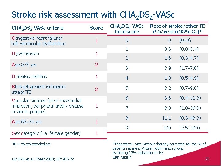 Stroke risk assessment with CHA 2 DS 2 -VASc criteria Score CHA 2 DS