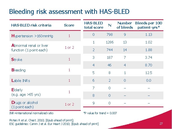 Bleeding risk assessment with HAS-BLED risk criteria Score HAS-BLED total score N Hypertension >160
