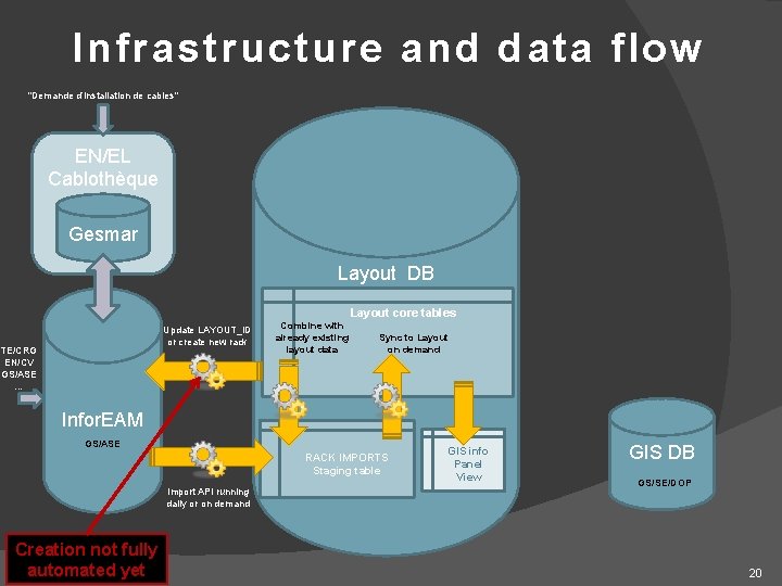 Infrastructure and data flow "Demande d’installation de cables" EN/EL Cablothèque Gesmar Layout DB Layout