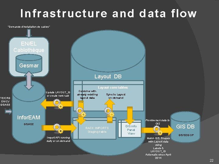 Infrastructure and data flow "Demande d’installation de cables" EN/EL Cablothèque Gesmar Layout DB Layout