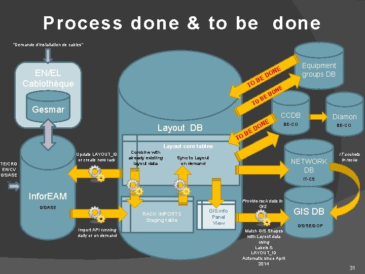 Process done & to be done "Demande d’installation de cables" EN/EL Cablothèque TO BE