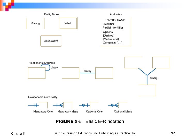 FIGURE 8 -5 Basic E-R notation Chapter 8 © 2014 Pearson Education, Inc. Publishing